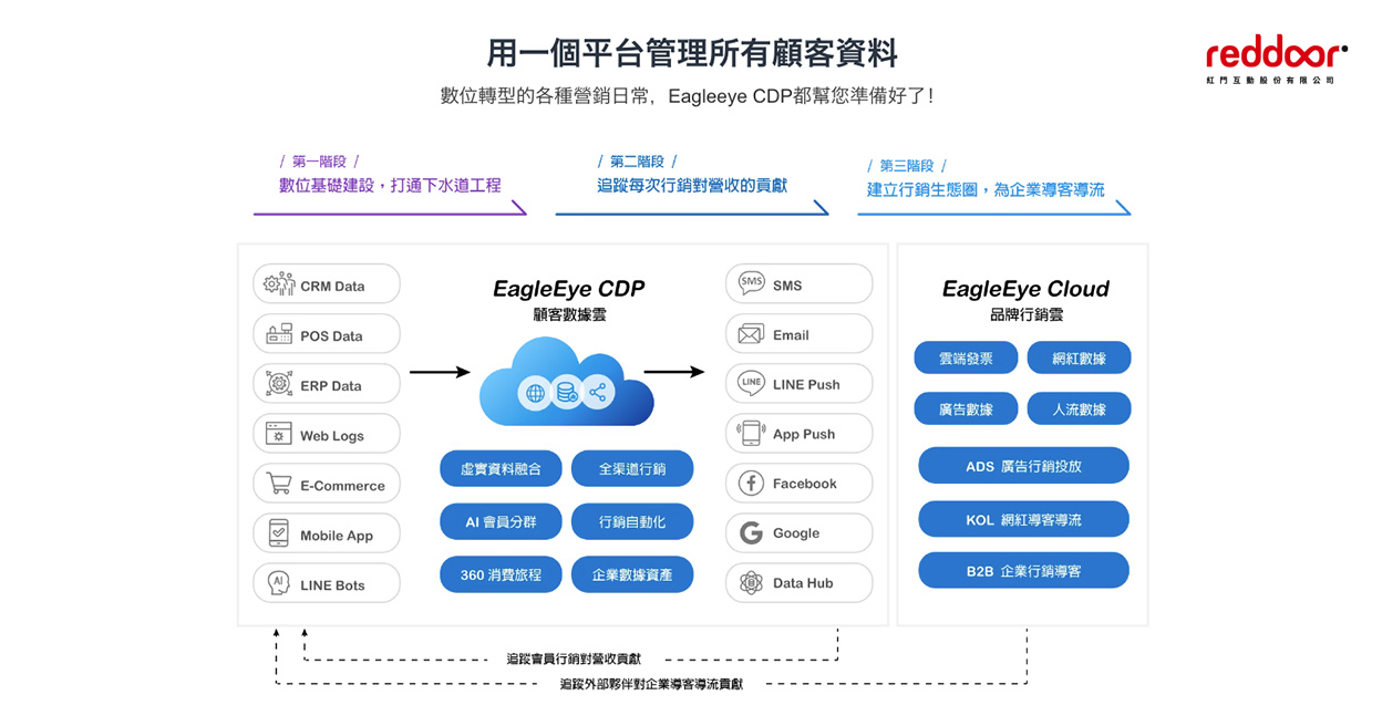 Eagleeye CDP 顧客數據平台