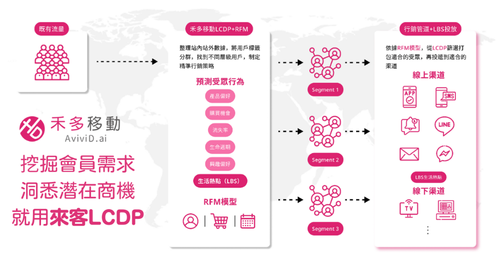 掌握會員就靠來客LCDP-4個月