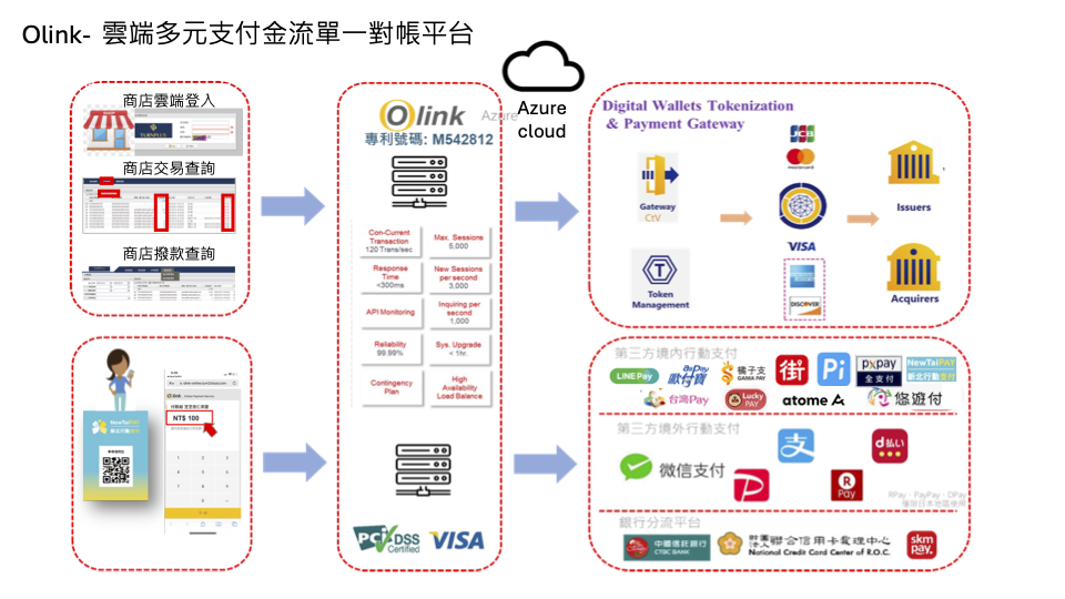 Olink-雲端多元支付金流單一對帳平台