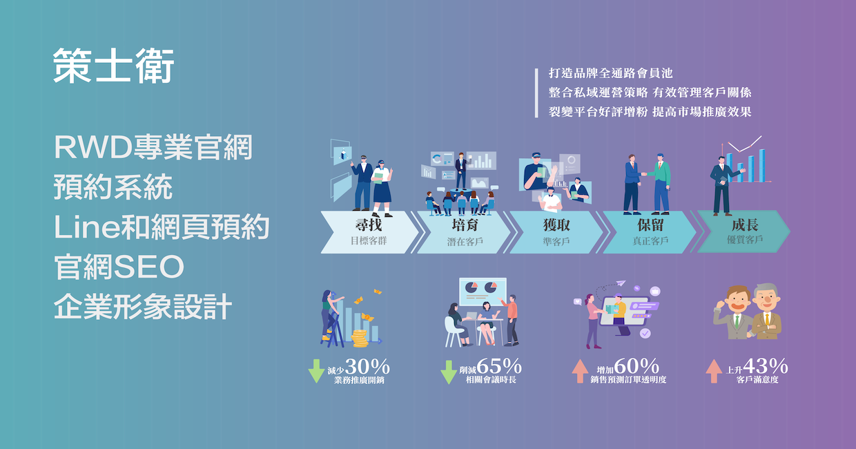 策士衛預約系統+RWD官網建置