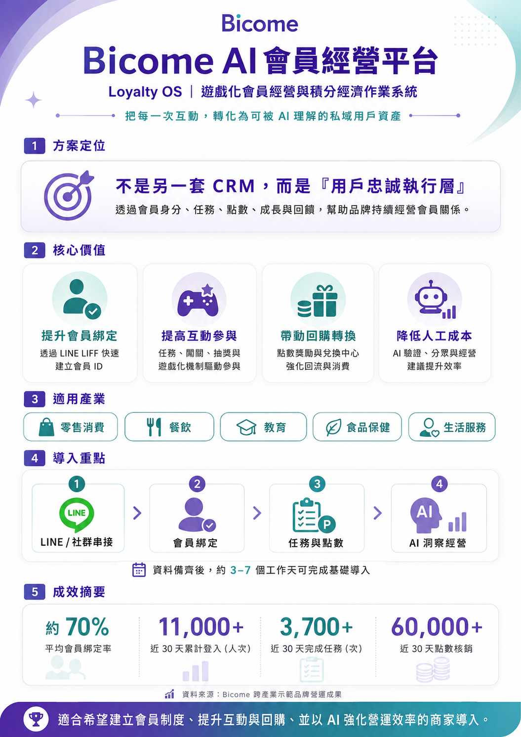 Bicome AI 會員經營平台方案介紹