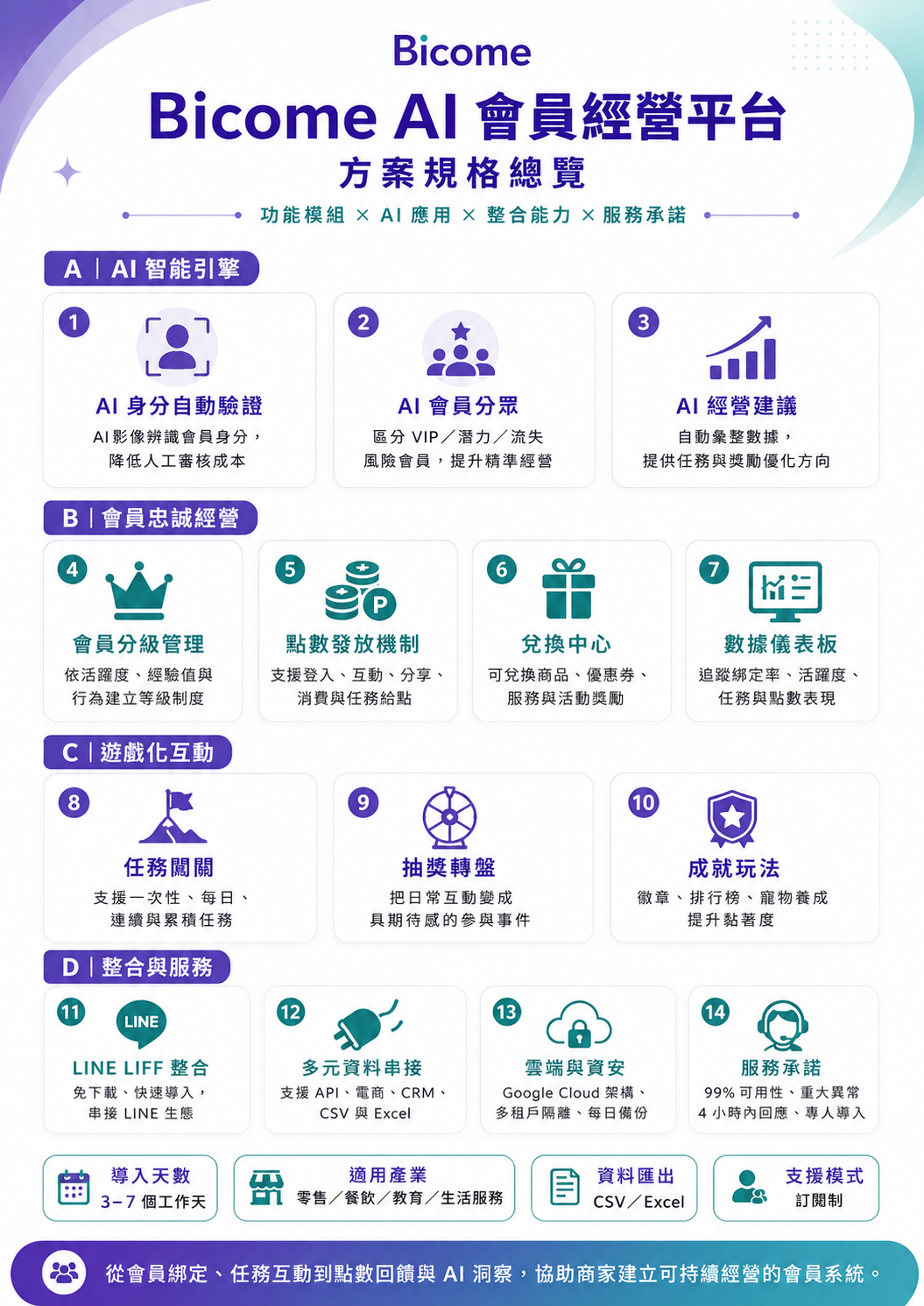 Bicome AI 會員經營平台方案規格