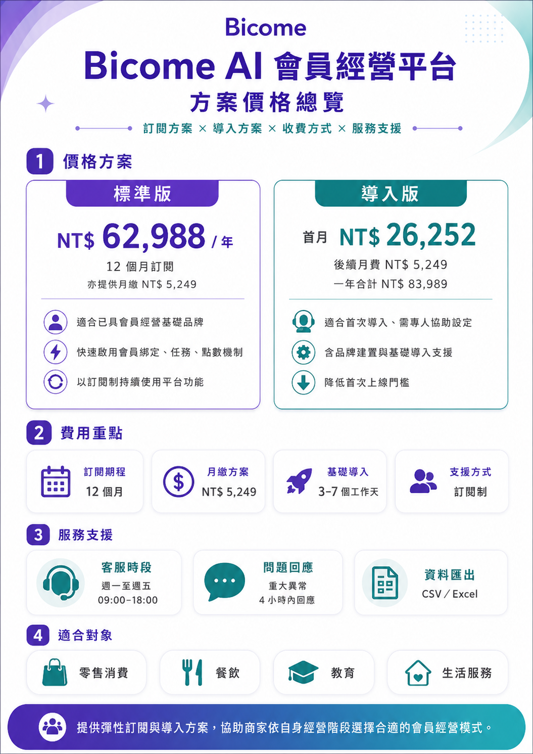 Bicome AI 會員經營平台方案價格